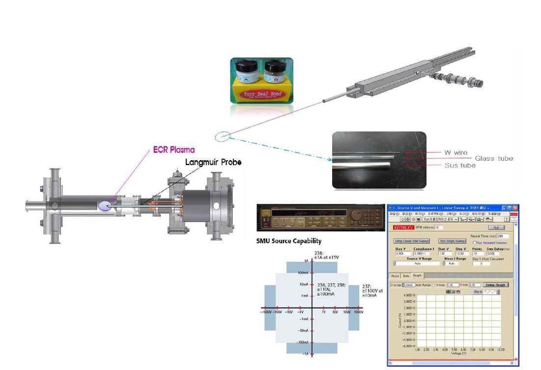 그림 3.1.19 ECR 이온원용 Langmuir 검출 시스템
