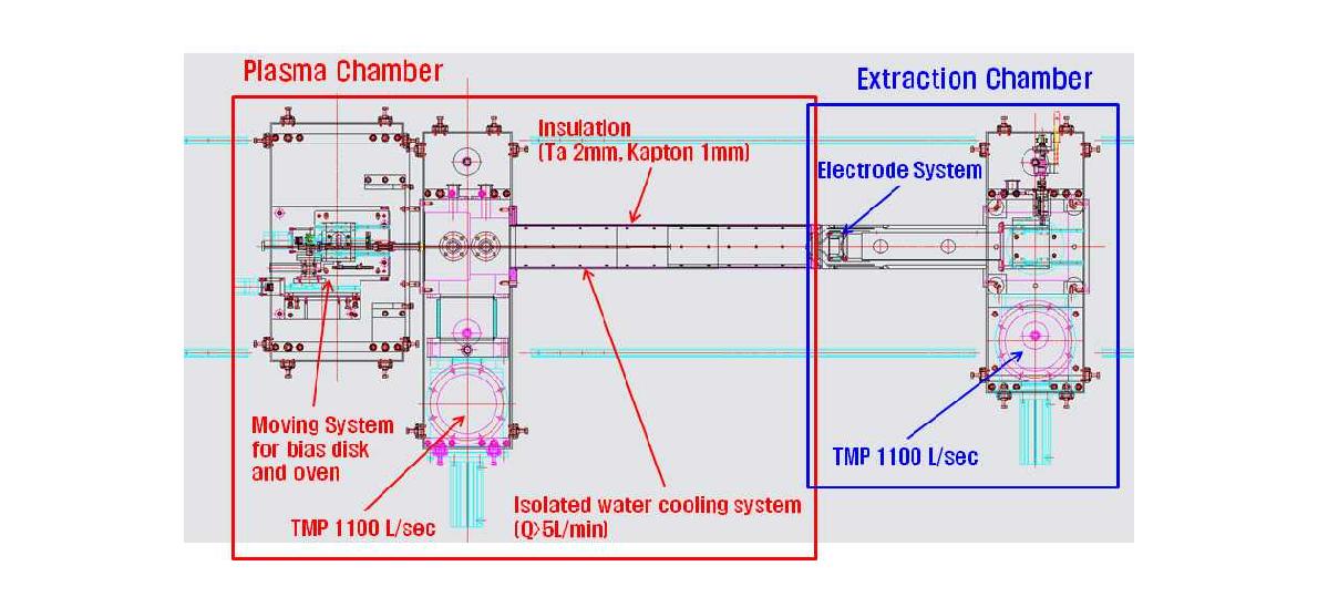 그림 3.2.2.4 플라즈마 챔버 및 인출챔버의 주요 변수