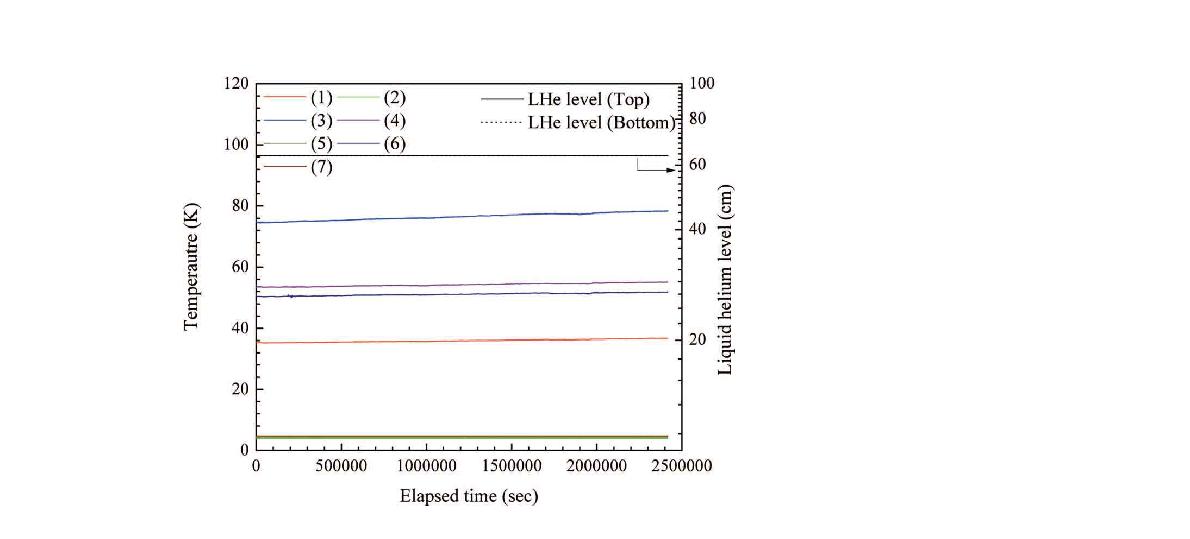그림 3.2.3.21. 극저온조 각 부위에서 온도 변화