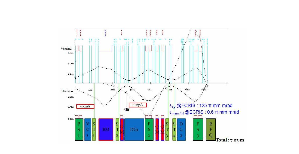 그림 3.2.4.1 LEBT의 빔 다이나믹스