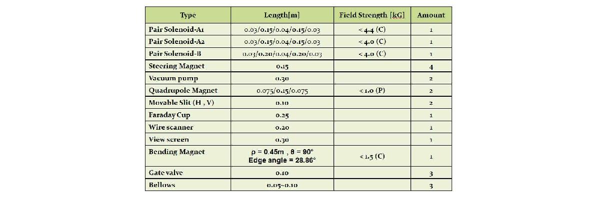 표 3.2.4.1 LEBT 각 component의 상세 사양