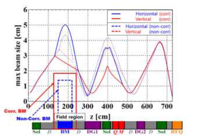 그림 3.2.4.8 이극자석 보정을 수행한 LEBT 빔역학
