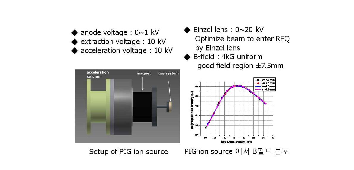 그림 3.3.1.15 TiTech-RFQ 선형가속기용 PIG 이온원