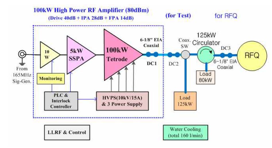 그림 3.3.2.1 고주파 증폭기 시스템 블록도