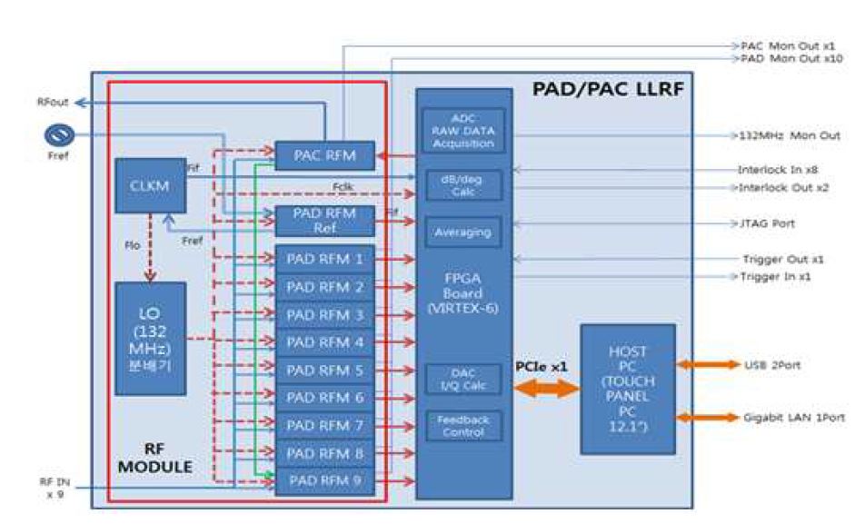 그림 3.3.2.3 LLRF 시스템 모듈 구성도