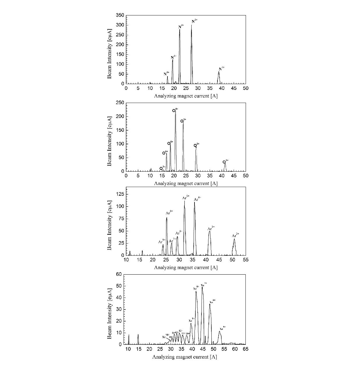 그림 4.3.3 질소(N), 산소(O), 아르곤(Ar), 제논(Xe) 다가이온 빔 인출 결과