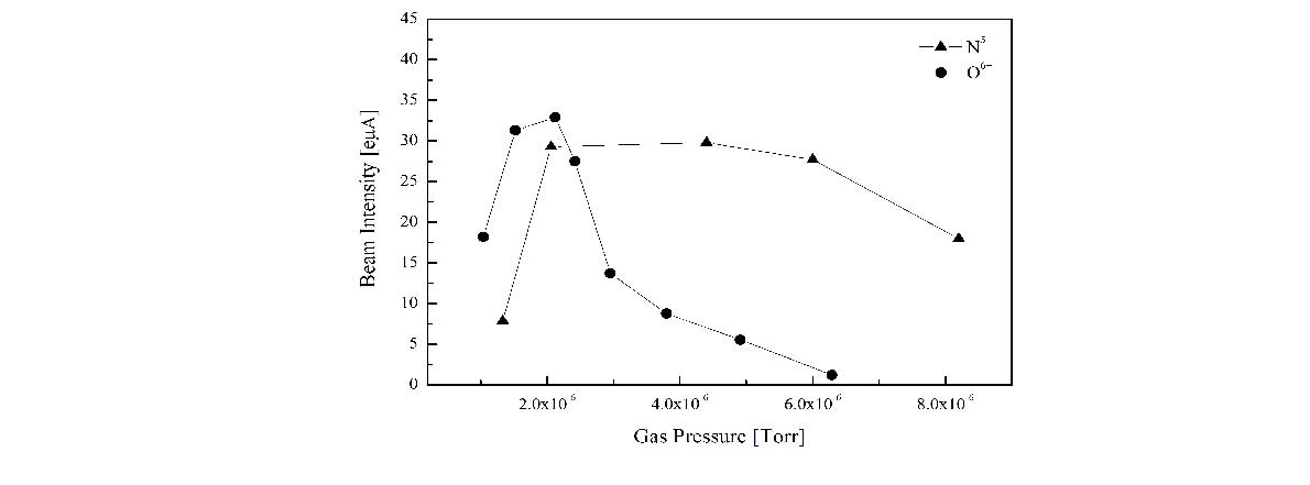 그림 4.3.4 주입 가스의 압력에 따른 N5+, O6+ 빔 인출 결과