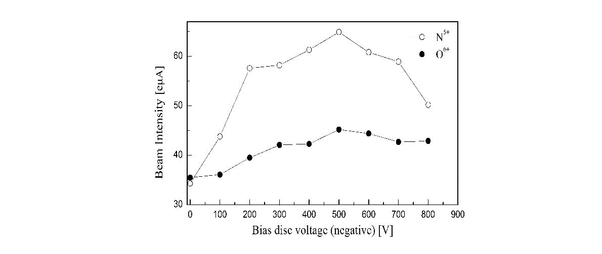 그림 4.3.5 바이어스 전극의 전압에 따른 N5+, O6+ 빔 인출 결과