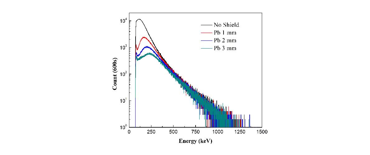 그림 4.3.7 납 차폐 두께에 따른 X-ray 측정 결과