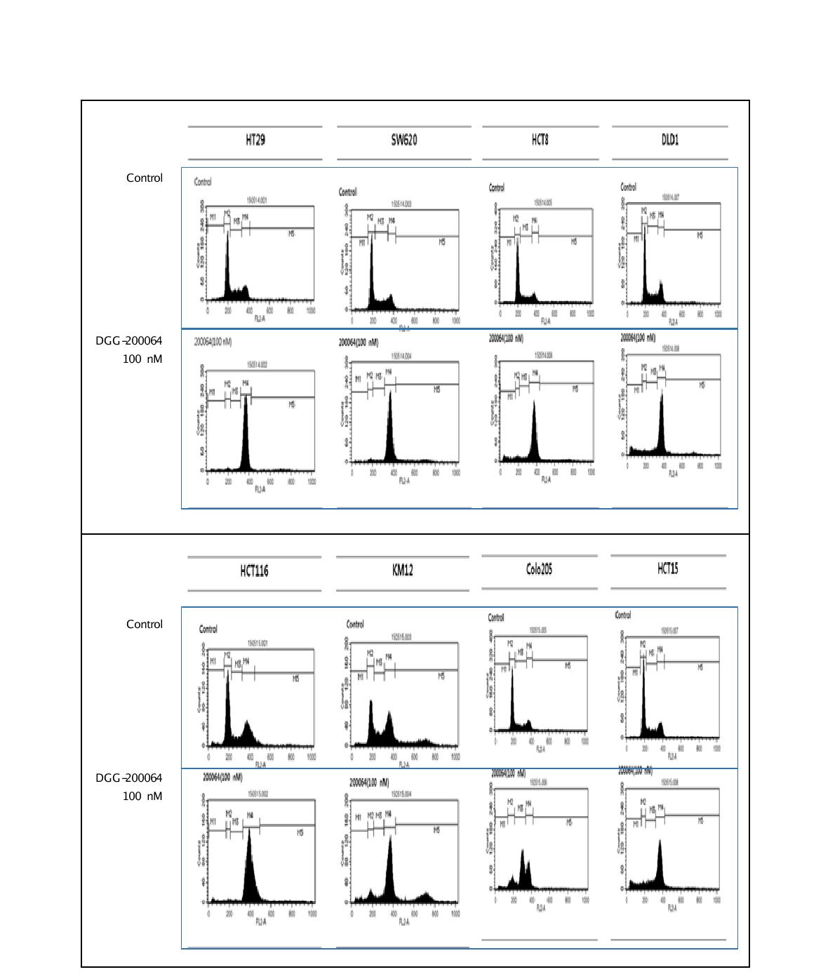 그림 35. FACS 분석을 통한 대장암세포 (HCT116, HCT15, KM12, DLD1, Colo205, SW620, HT29,HCT8)에서 선도물질 DGG-200064의 G2-M 세포증식 억제 확인.