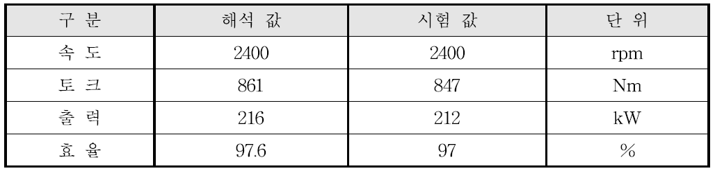 정격운전 시 해석 및 시험 데이터(2400rpm)