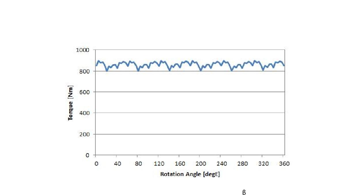 해석 시 IPM 전동기 토크 파형(2400rpm, β=40deg)