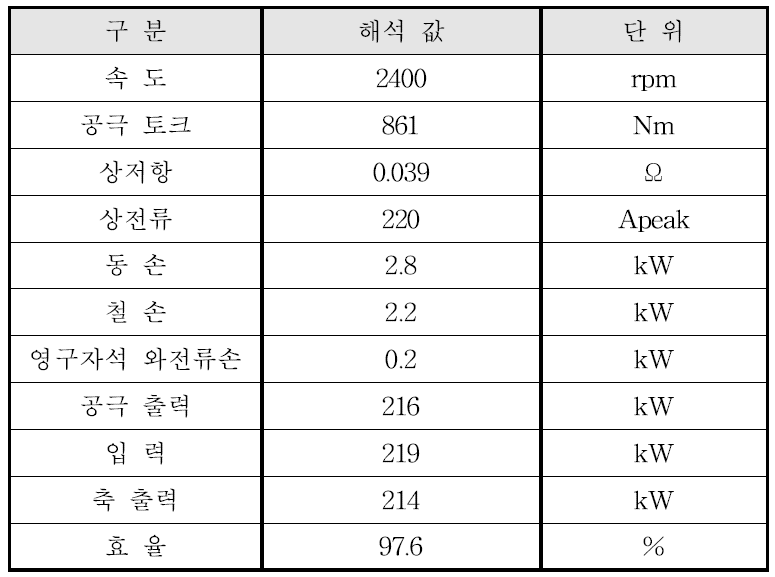 해석 시 IPM 전동기 효율