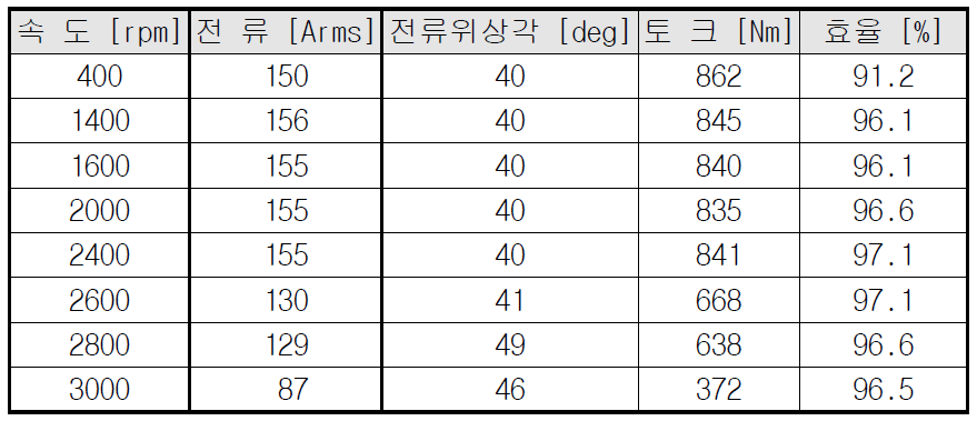 속도별 전동기 특성 시험평가 결과