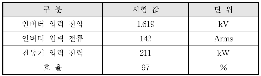 시험 시 인버터 효율