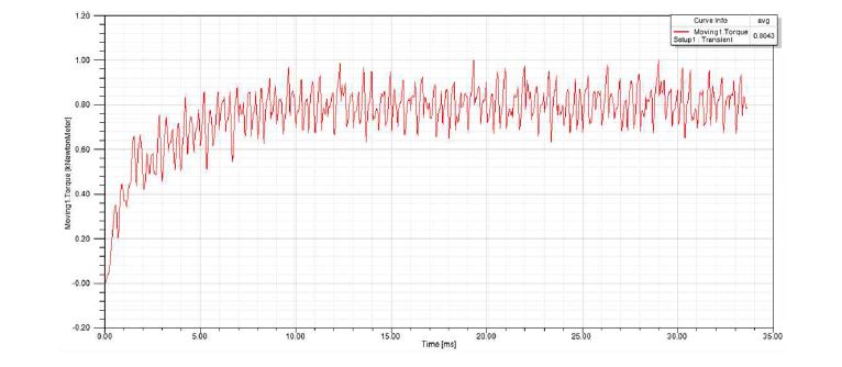 연동해석 시 IPM 전동기의 토크 파형(2400rpm, β=40deg)