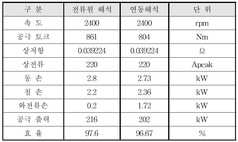 전류원 해석과 연동해석 결과 비교