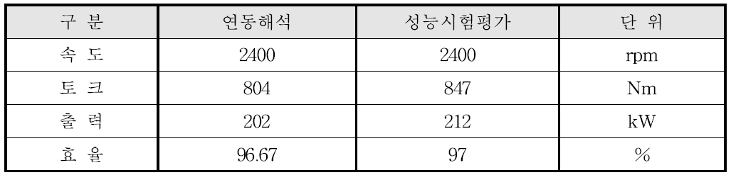 연동해석 및 성능시험평가 결과 비교