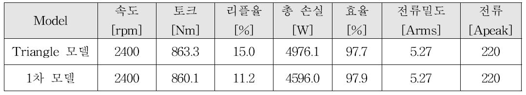 1차 시작기와 triangle 모델