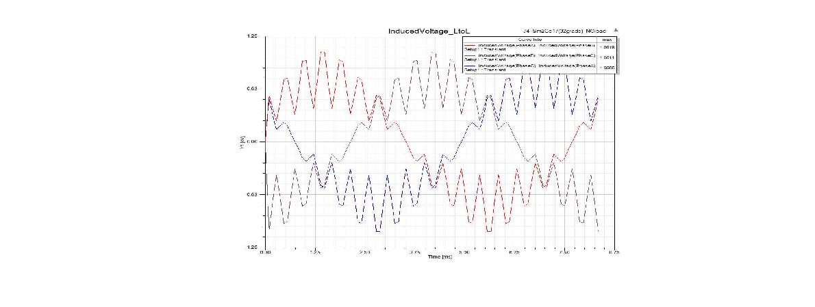 최적설계 모델의 무부하 역기전력 파형 (2400rpm)