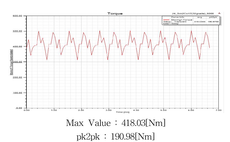 최적설계 모델의 토크 파형 (6000rpm, β=76deg)