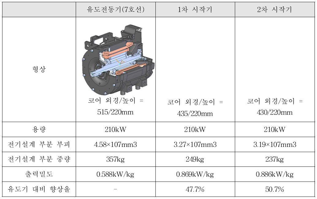 유도전동기, 1차 시작기, 2차 시작기 비교