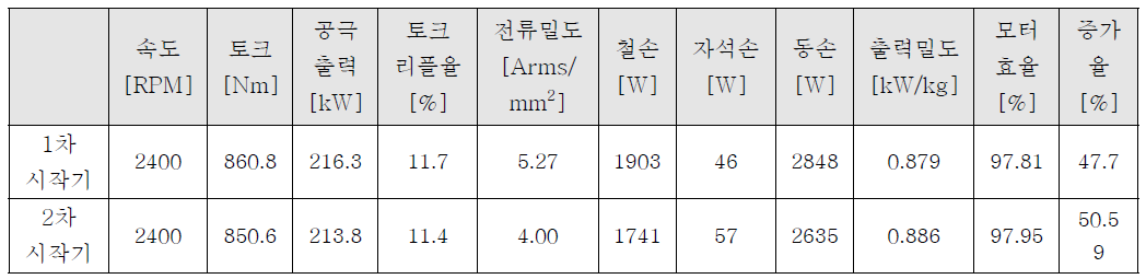 설계 모델 성능 비교