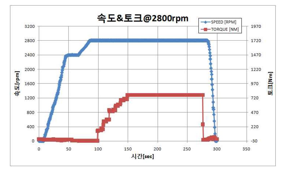 정격 전류 제어 시 속도, 토크 파형@2800rpm(약자속 영역)