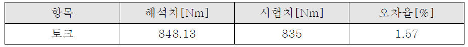 최대설계토크