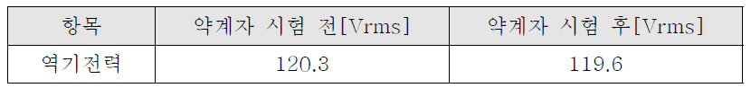 A상 기준 역기전력의 RMS 값 비교