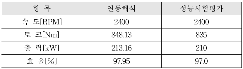 연동해석 시뮬레이션 정확도