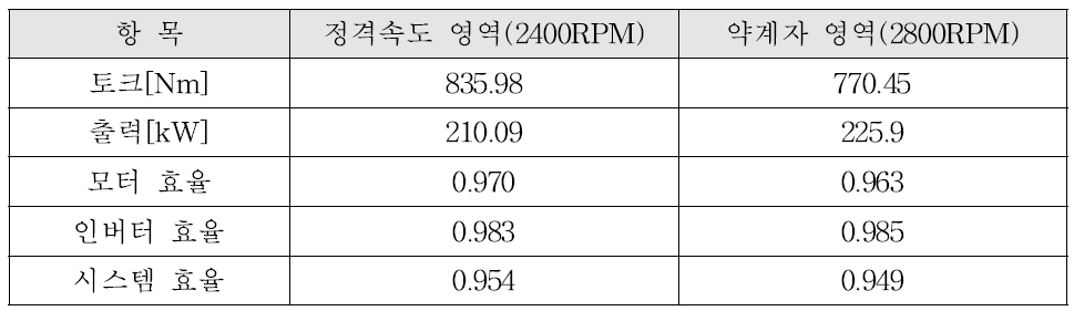 정격속도와 약계자 영역