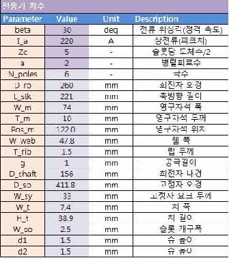 설계 프로그램의 전동기 치수 설계결과 출력 부분