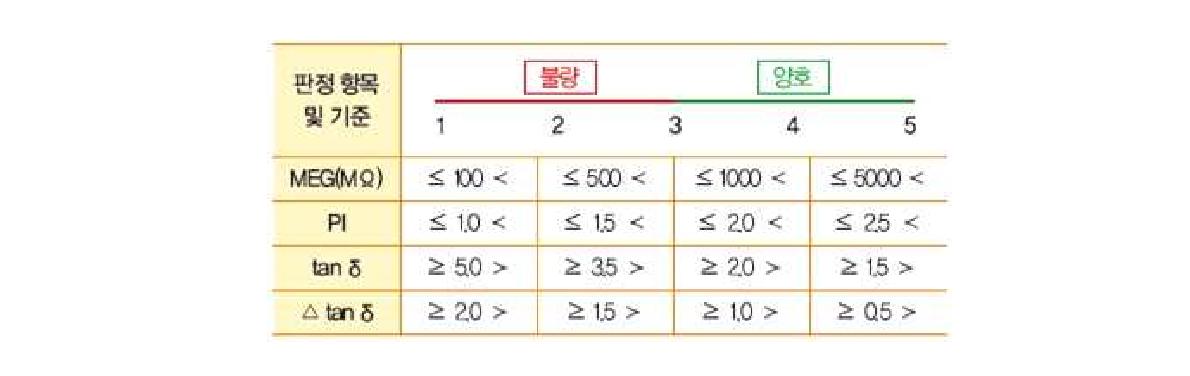 현차 시험 및 내구성 시험 계획 순서도