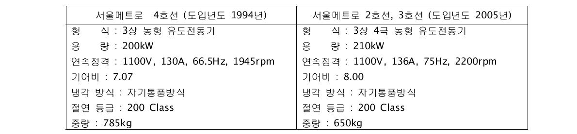 도입년도 별 유도전동기