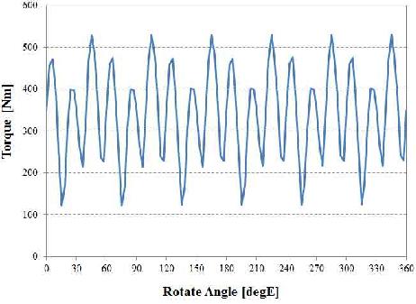 기초설계 모델의 토크 파형 (6000rpm, β=78deg)