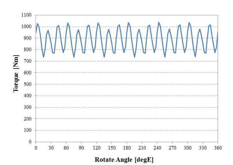 기초설계 모델의 토크 파형 (2400rpm, β=40deg)