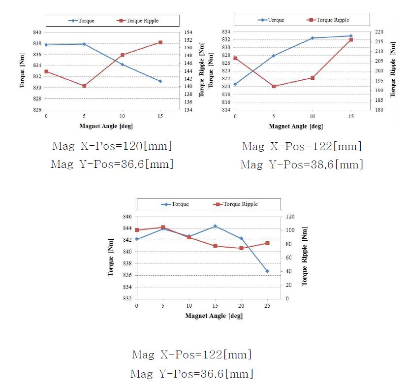 Magnet angle 변화에 따른 토크특성