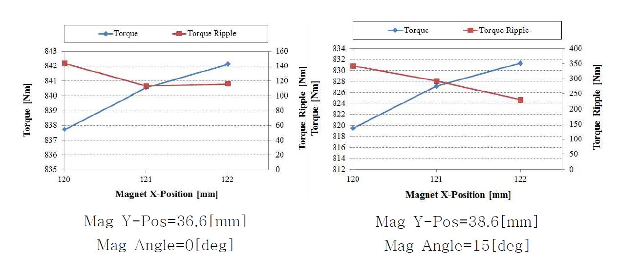 Magnet X_position 변화에 따른 토크특성