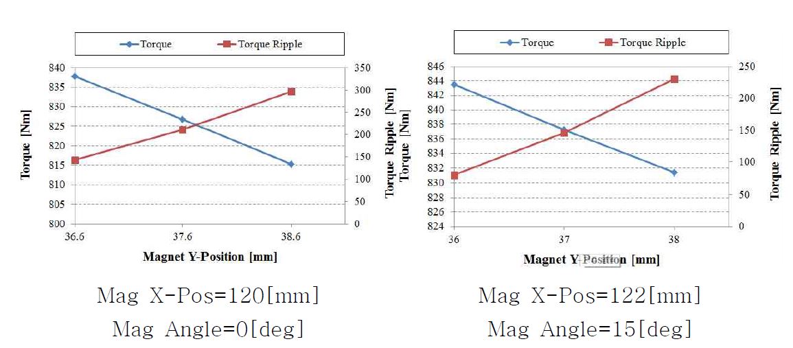 Magnet Y_position 변화에 따른 토크특성