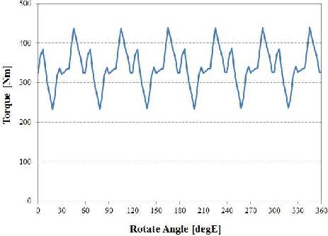 최적설계 모델의 토크 파형 (6000rpm, β=78deg)