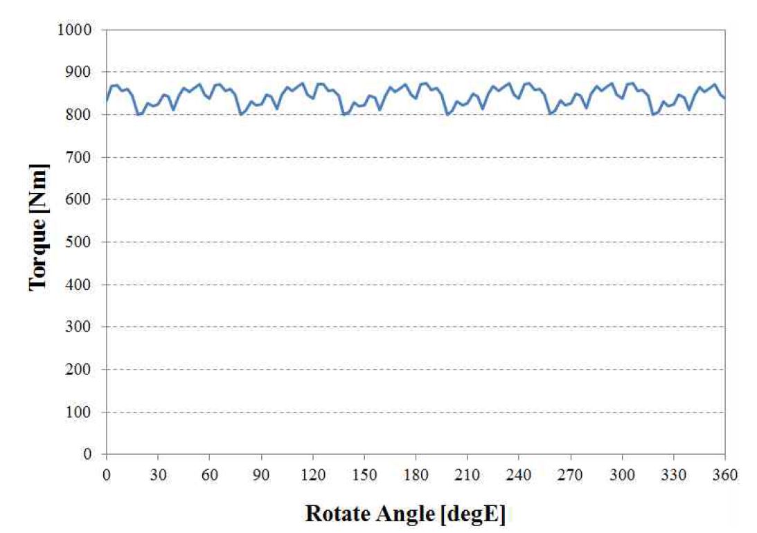 최적설계 모델의 토크 파형 (2400rpm, β=40deg)