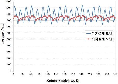 기초설계 모델과 최적설계 모델의 토크 파형 비교 (2400rpm, β=40deg)