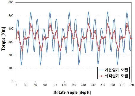 기초설계 모델과 최적설계 모델의 토크 파형 비교 (6000rpm, β=78deg)