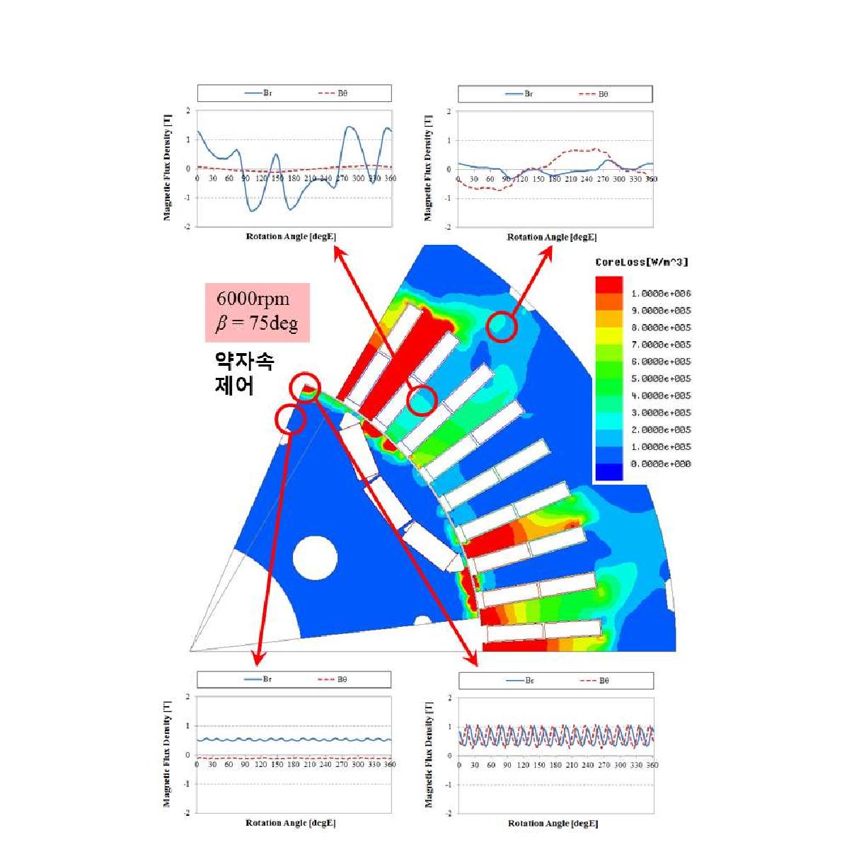 약자속 제어 시 철손 분포 및 각 부위별 자속밀도 파형(6000rpm)