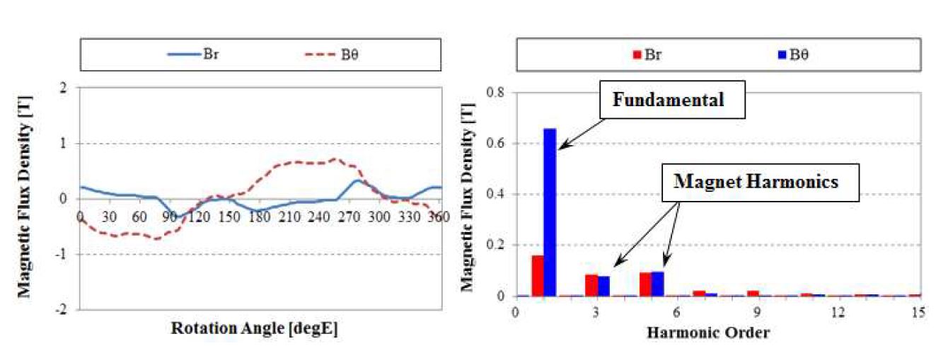 고정자 요크 부분에서의 자속밀도 파형(6,000rpm)
