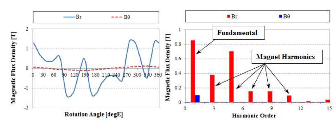 고정자 치 부분에서의 자속밀도 파형(6,000rpm)