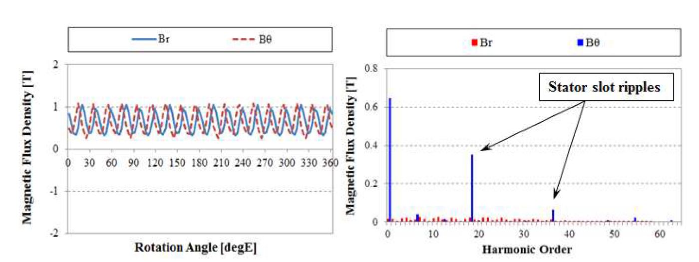 회전자 표면 부분에서의 자속밀도 파형(6,000rpm)