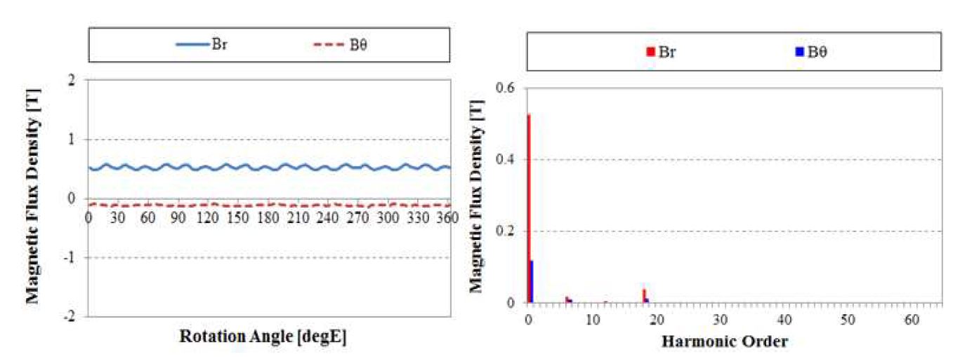 회전자 안쪽 부분에서의 자속밀도 파형(6,000rpm)