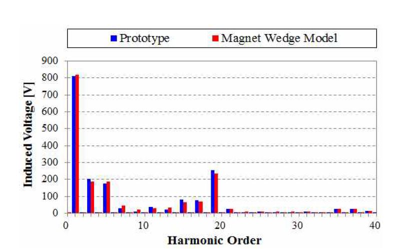 시제 모델과 자성 쐐기 모델의 역기전력 주파수 분석 결과(6,000rpm)